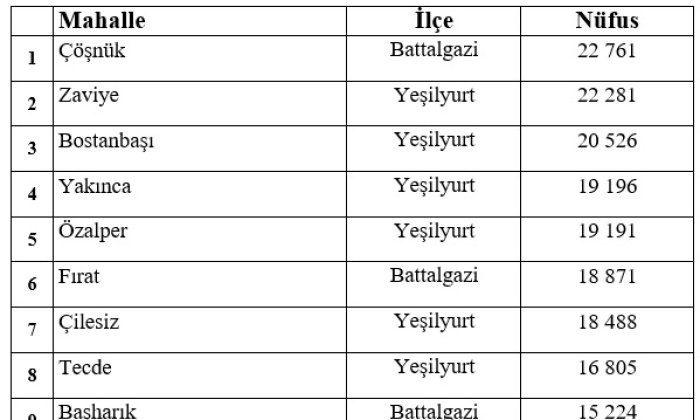 Malatya'nın En kalabalık Mahallesi